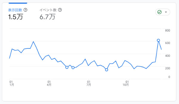 かくロジの2024年のPV数イメージ