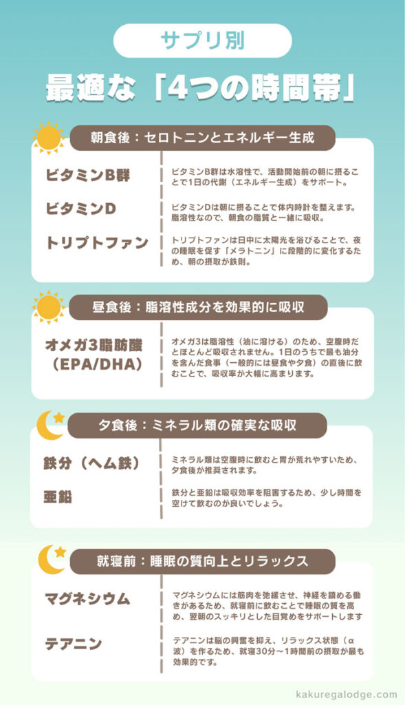 サプリメントの成分別最適な摂取時間帯